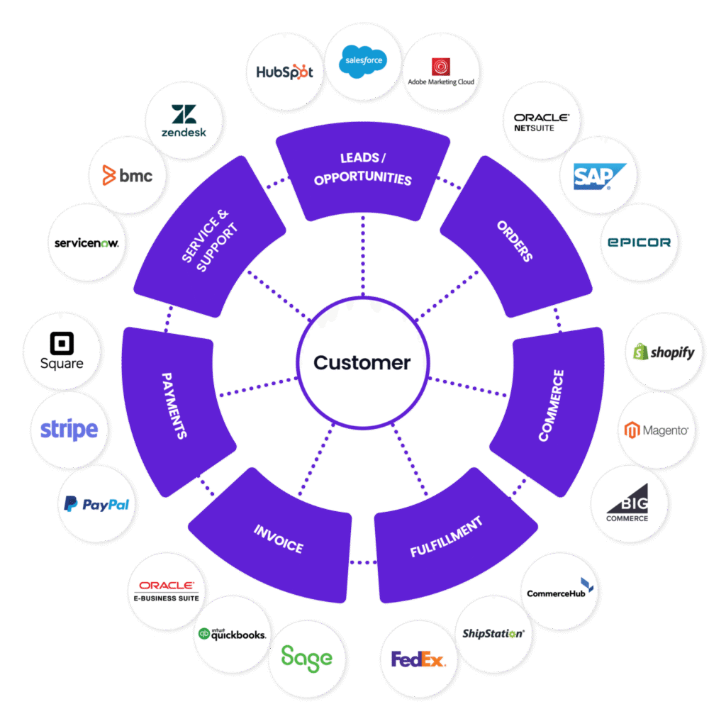 CRM, ERP