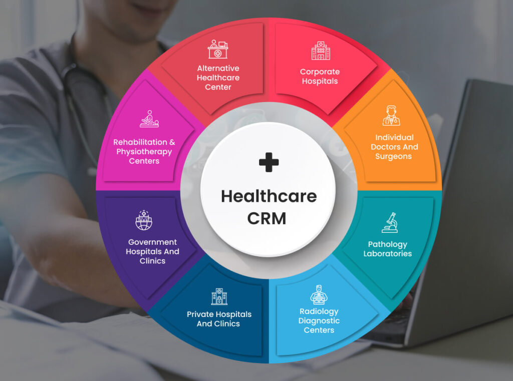 Colorful circular infographic showing various healthcare institutions that can benefit from a Healthcare CRM. Segments include: Alternative Healthcare Centers, Corporate Hospitals, Individual Doctors and Surgeons, Pathology Laboratories, Radiology Diagnostic Centers, Private Hospitals and Clinics, Government Hospitals and Clinics, and Rehabilitation & Physiotherapy Centers. At the center is the label 'Healthcare CRM. NexGen is the Perfect